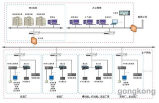 MES系統實現網絡安全控制的關鍵方法與網絡信息安全軟件開發
